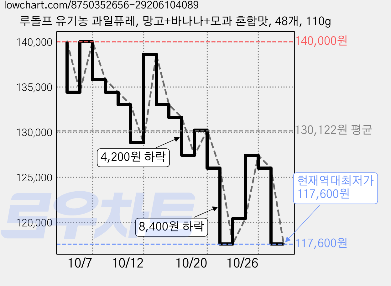 루돌프 유기농 과일퓨레, 망고+바나나+모과 혼합맛, 48개, 110g 가격 변동 차트, 현재가 117,600원, 역대최저가