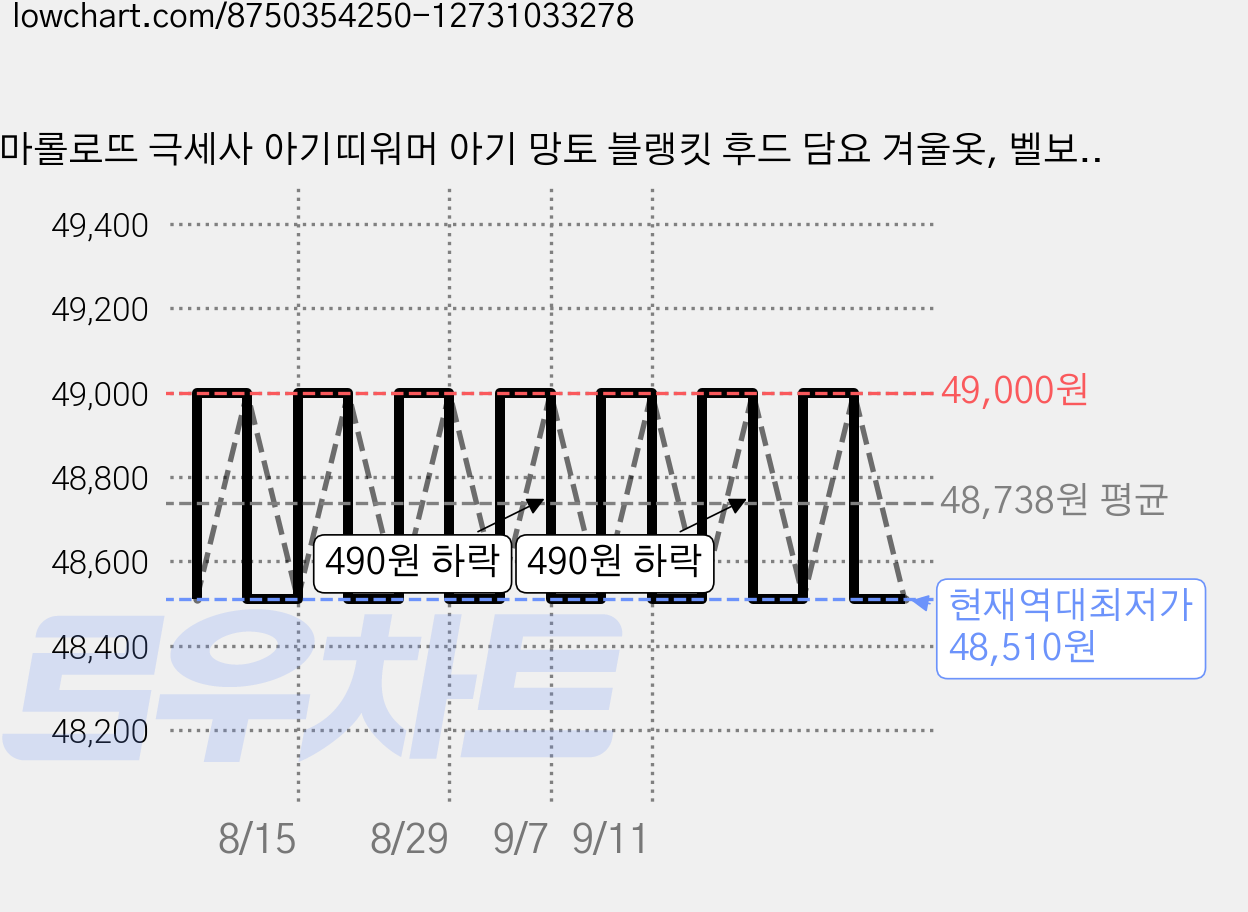 마롤로뜨 극세사 아기띠워머 아기 망토 블랭킷 후드 담요 겨울옷, 벨보아망토블랭킷_싱싱올리브 가격 변동 차트, 현재가 48,510원, 역대최저가