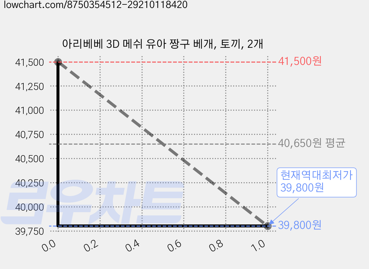 아리베베 3D 메쉬 유아 짱구 베개, 토끼, 2개 가격 변동 차트, 현재가 39,800원, 역대최저가