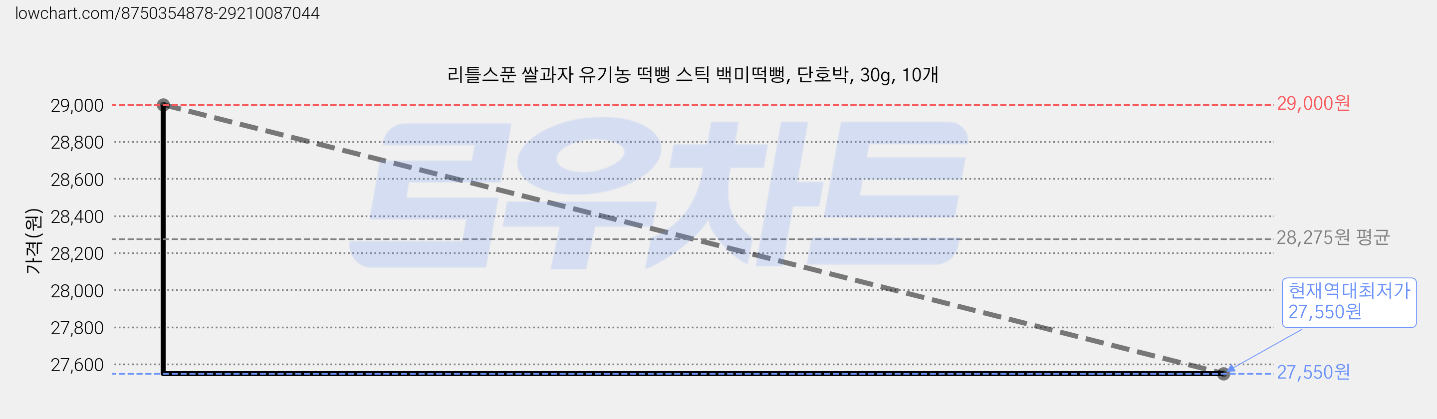 리틀스푼 쌀과자 유기농 떡뻥 스틱 백미떡뻥, 단호박, 30g, 10개 가격 변동 차트, 현재가 27,550원, 역대최저가