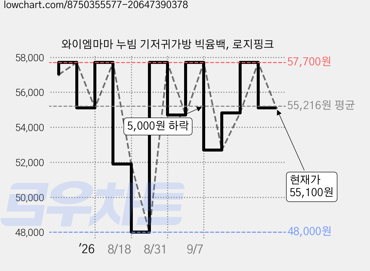 와이엠마마 누빔 기저귀가방 빅윰백, 로지핑크 가격 변동 차트, 현재가 55,100원, 관측 최저가 48,000원