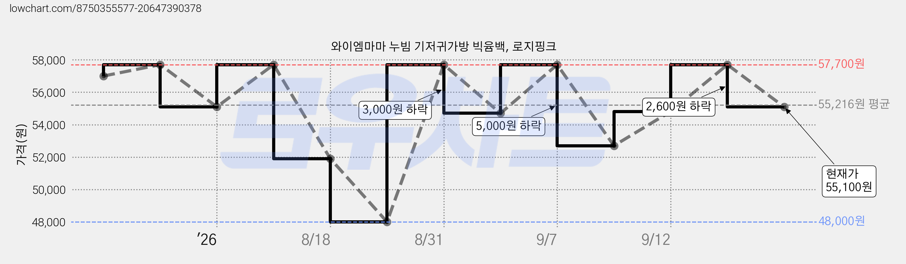 와이엠마마 누빔 기저귀가방 빅윰백, 로지핑크 가격 변동 차트, 현재가 55,100원, 관측 최저가 48,000원