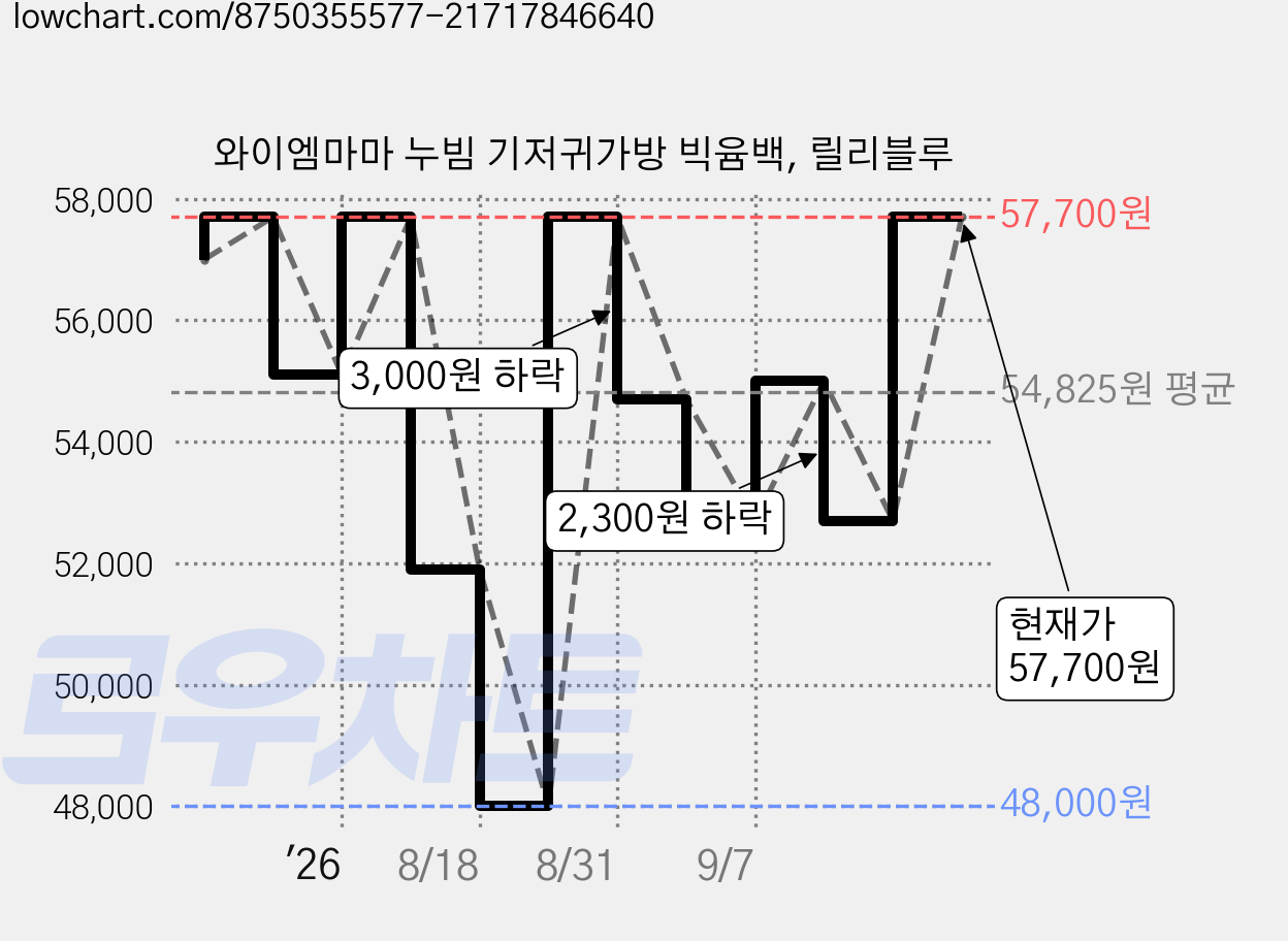 와이엠마마 누빔 기저귀가방 빅윰백, 릴리블루 가격 변동 차트, 현재가 57,700원, 관측 최저가 48,000원
