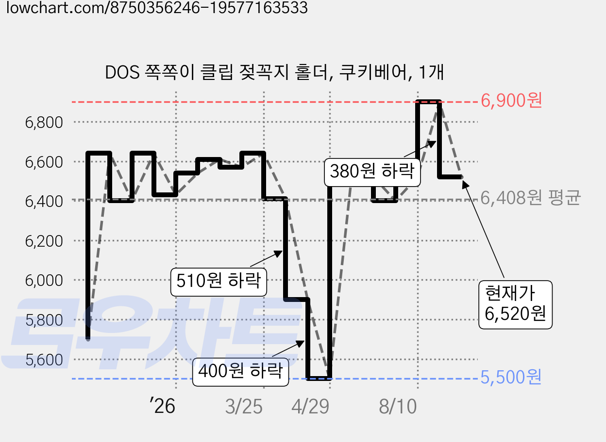 DOS 쪽쪽이 클립 젖꼭지 홀더, 쿠키베어, 1개 가격 변동 차트, 현재가 6,520원, 관측 최저가 5,500원