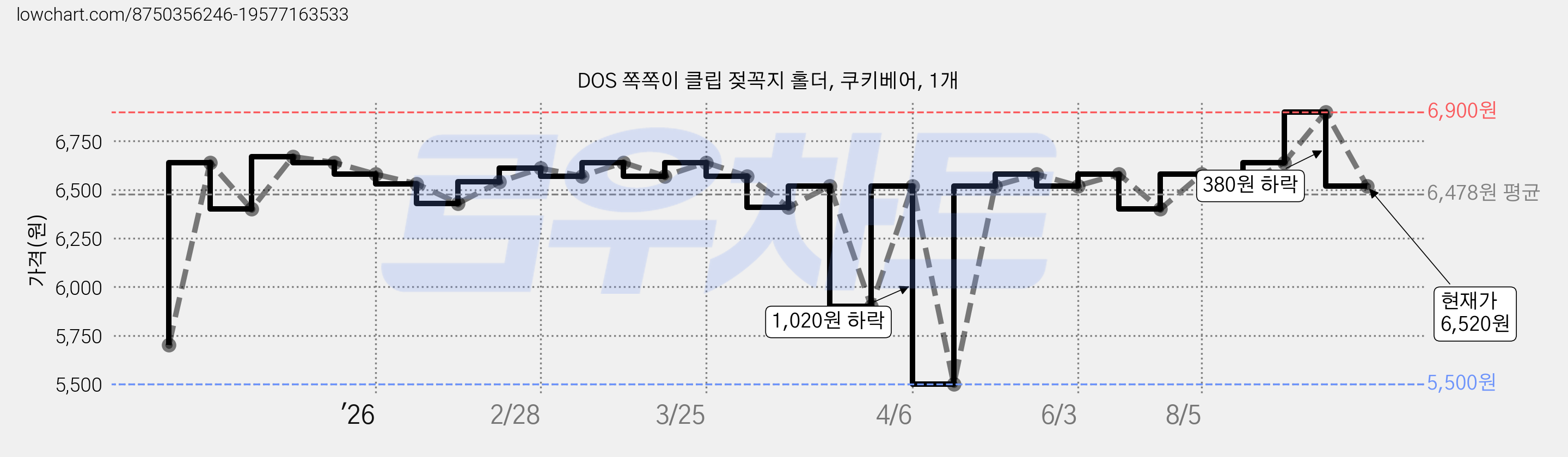 DOS 쪽쪽이 클립 젖꼭지 홀더, 쿠키베어, 1개 가격 변동 차트, 현재가 6,520원, 관측 최저가 5,500원