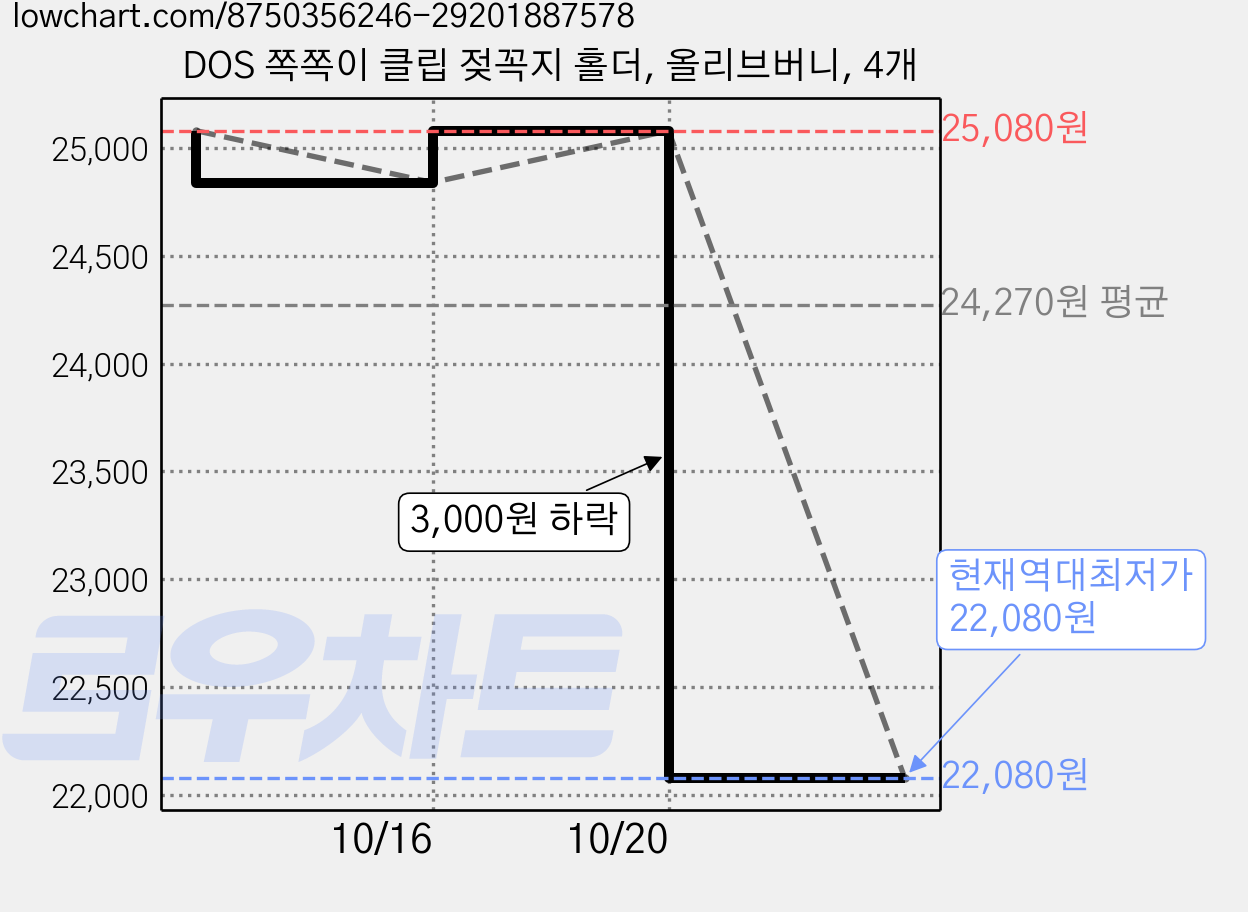 DOS 쪽쪽이 클립 젖꼭지 홀더, 올리브버니, 4개 가격 변동 차트, 현재가 22,080원, 역대최저가