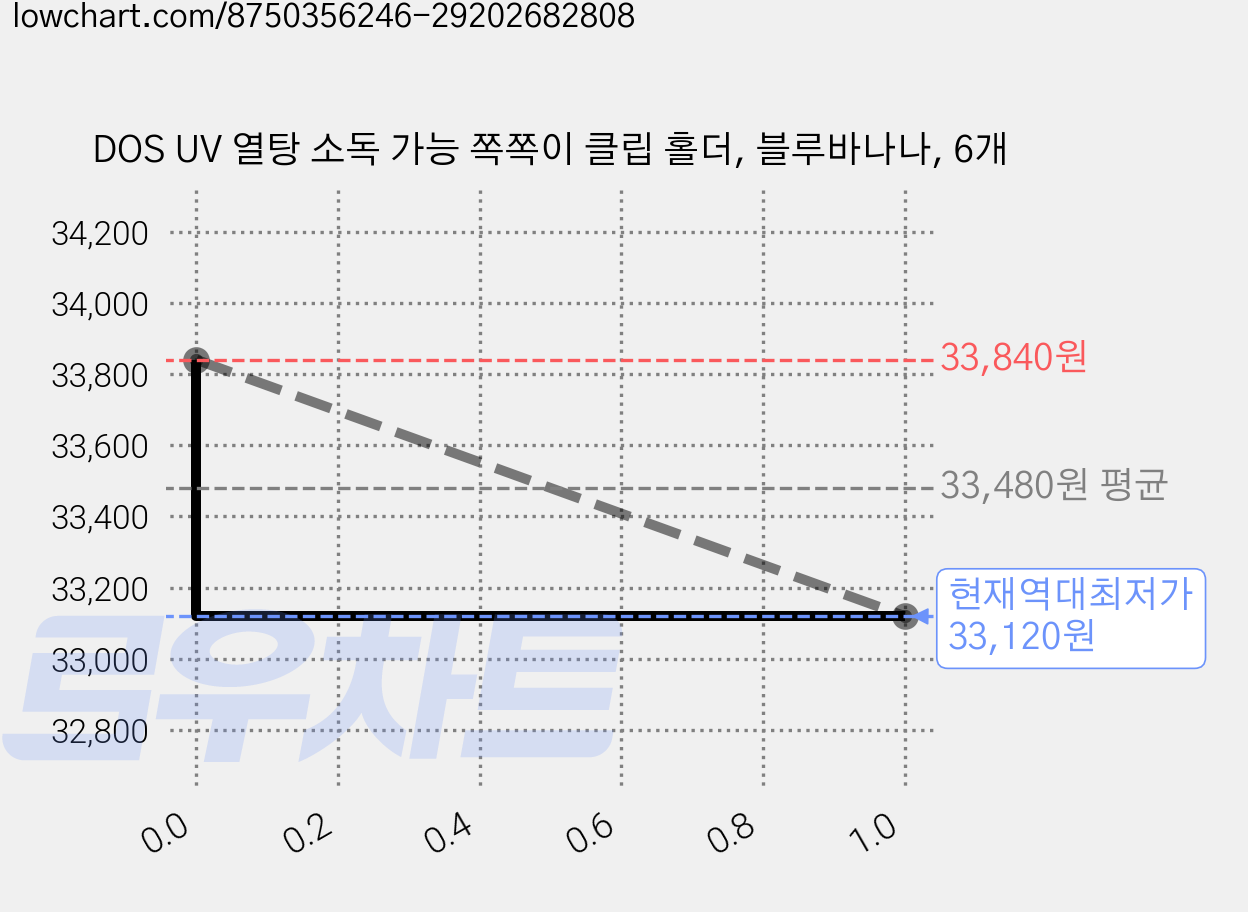 DOS UV 열탕 소독 가능 쪽쪽이 클립 홀더, 블루바나나, 6개 가격 변동 차트, 현재가 33,120원, 역대최저가