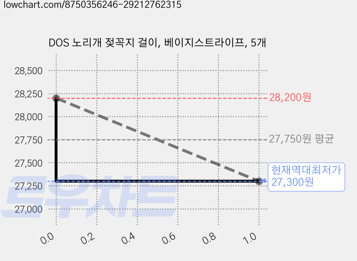 DOS 노리개 젖꼭지 걸이, 베이지스트라이프, 5개 가격 변동 차트, 현재가 27,300원, 역대최저가