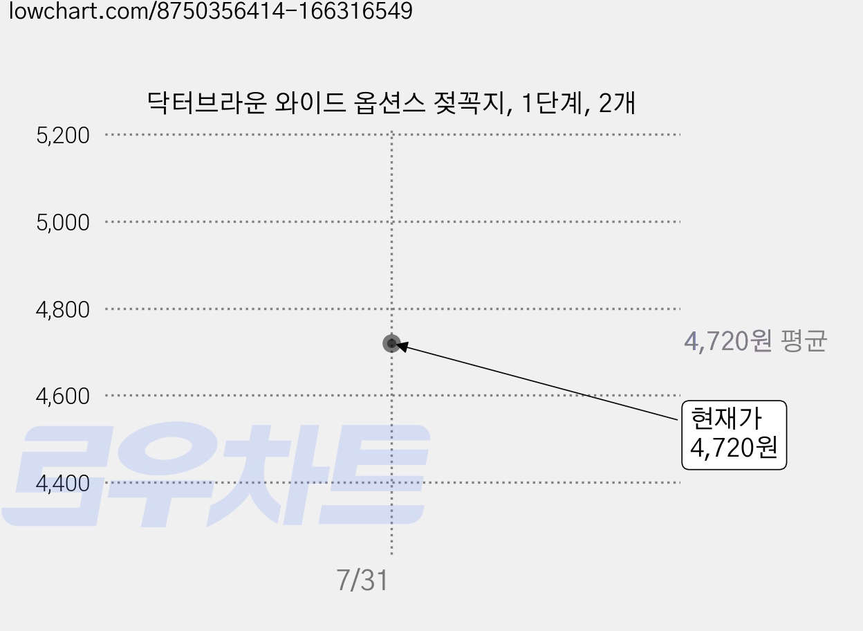 닥터브라운 와이드 옵션스 젖꼭지, 1단계, 2개 가격 변동 차트, 현재가 4,720원