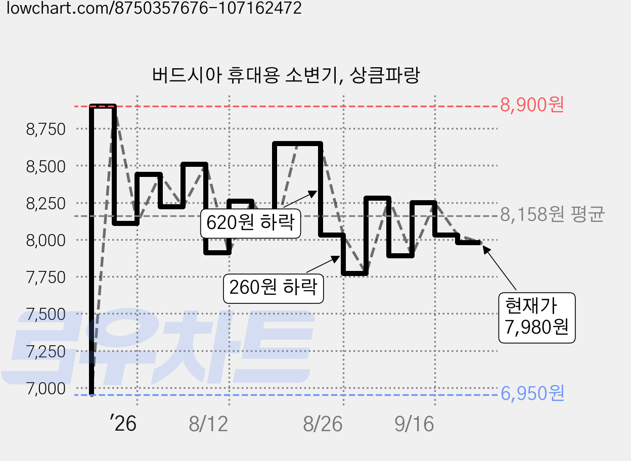 버드시아 휴대용 소변기, 상큼파랑 가격 변동 차트, 현재가 7,980원, 관측 최저가 6,950원