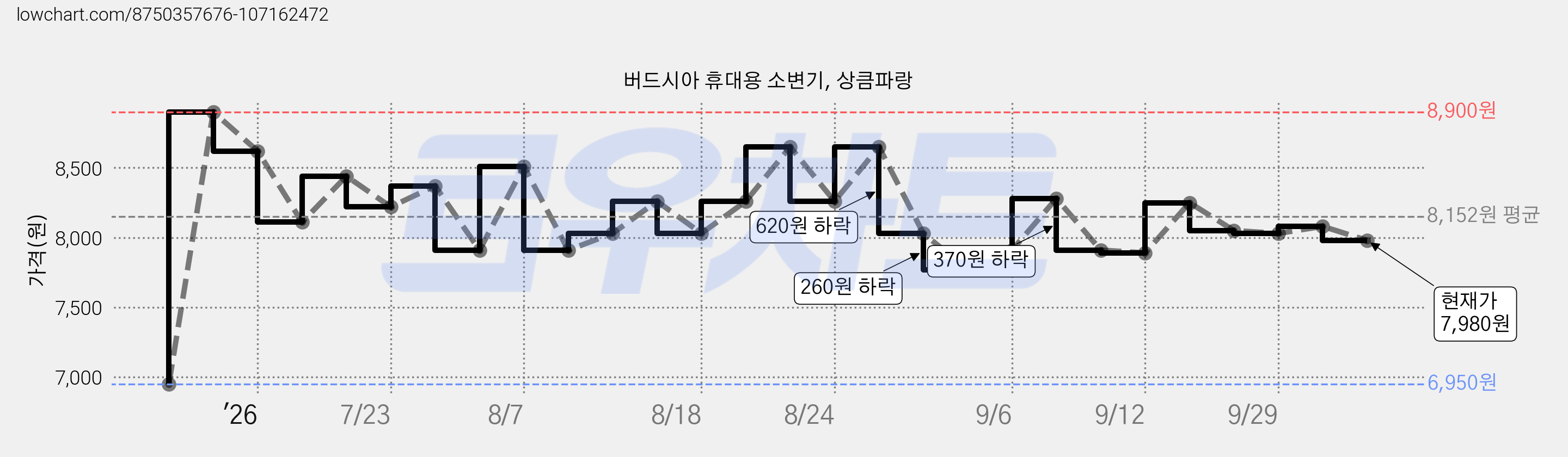 버드시아 휴대용 소변기, 상큼파랑 가격 변동 차트, 현재가 7,980원, 관측 최저가 6,950원