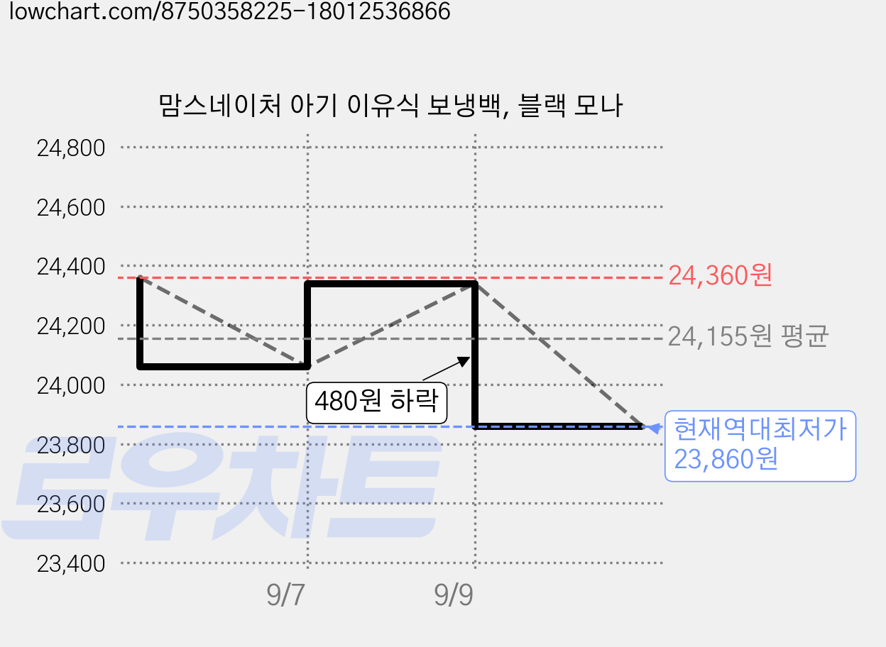 맘스네이처 아기 이유식 보냉백, 블랙 모나 가격 변동 차트, 현재가 23,860원, 역대최저가
