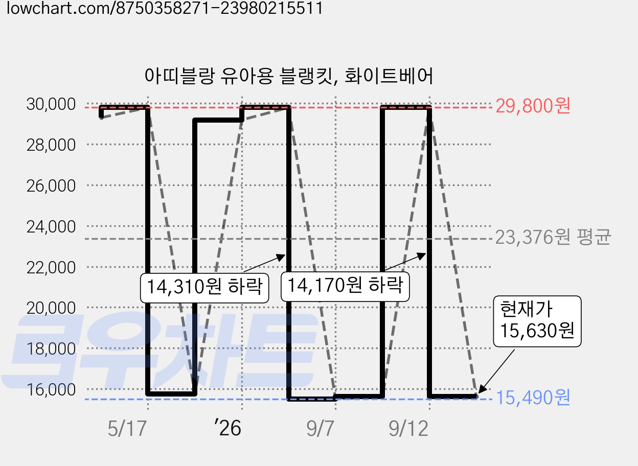 아띠블랑 유아용 블랭킷, 화이트베어 가격 변동 차트, 현재가 15,630원, 관측 최저가 15,490원