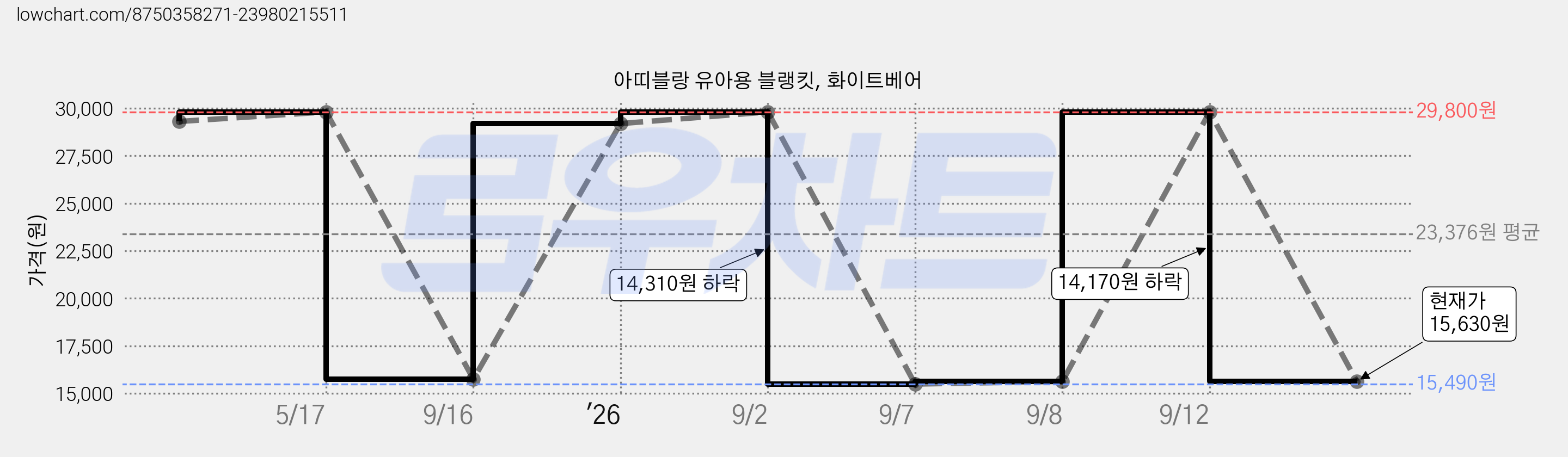 아띠블랑 유아용 블랭킷, 화이트베어 가격 변동 차트, 현재가 15,630원, 관측 최저가 15,490원