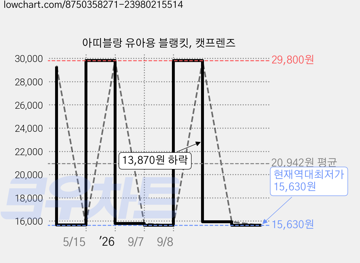 아띠블랑 유아용 블랭킷, 캣프렌즈 가격 변동 차트, 현재가 15,630원, 역대최저가