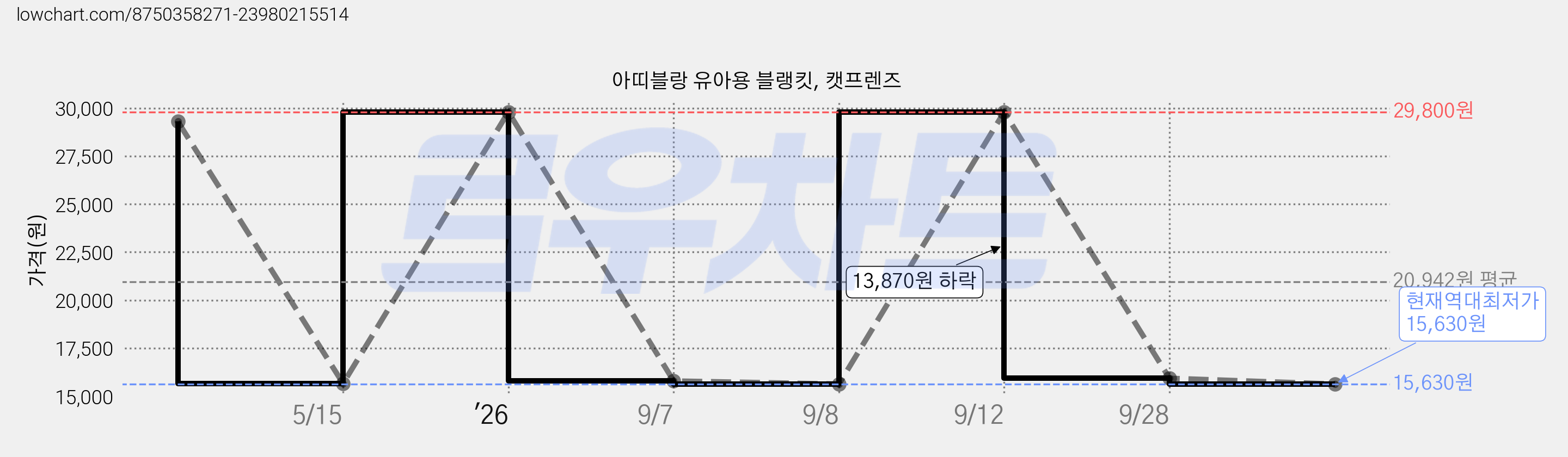 아띠블랑 유아용 블랭킷, 캣프렌즈 가격 변동 차트, 현재가 15,630원, 역대최저가