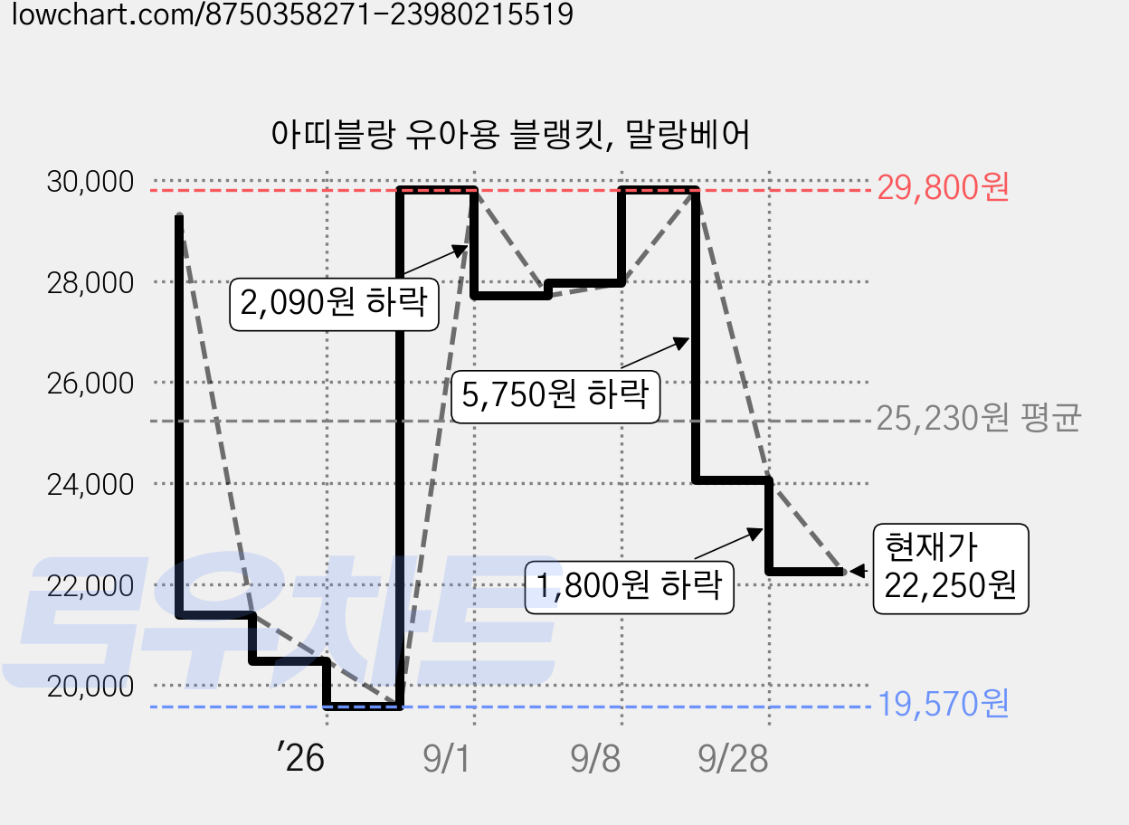 아띠블랑 유아용 블랭킷, 말랑베어 가격 변동 차트, 현재가 22,250원, 관측 최저가 19,570원