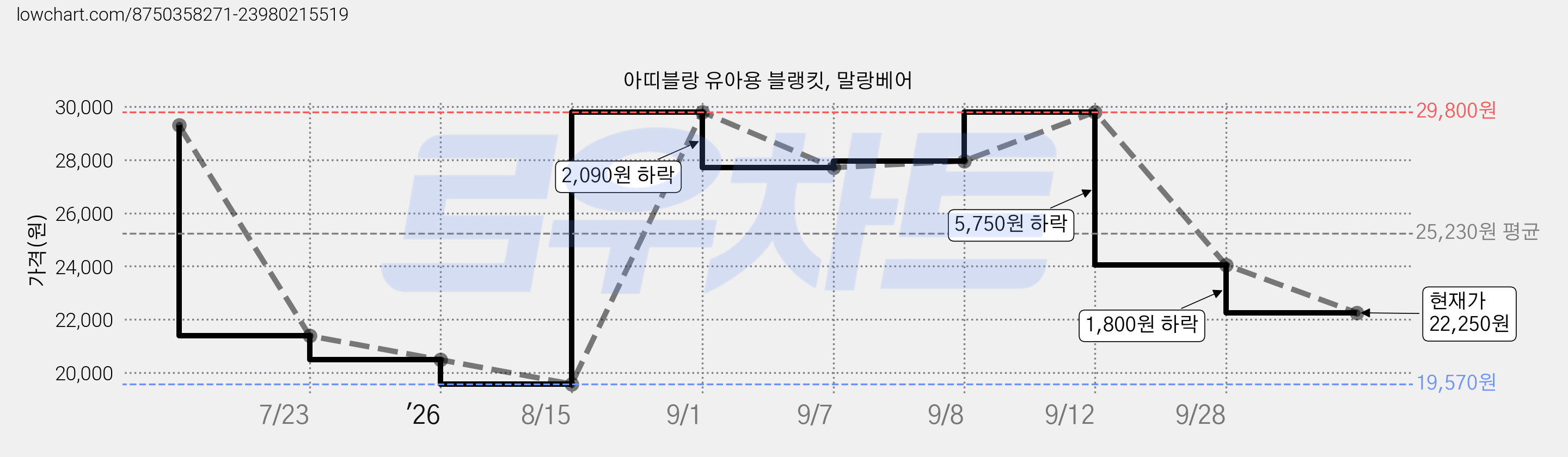 아띠블랑 유아용 블랭킷, 말랑베어 가격 변동 차트, 현재가 22,250원, 관측 최저가 19,570원