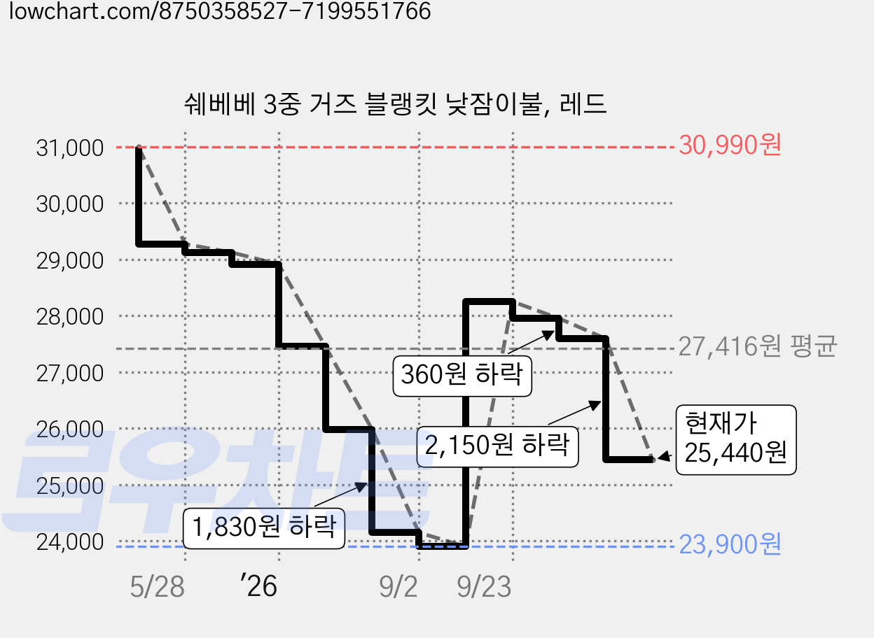 쉐베베 3중 거즈 블랭킷 낮잠이불, 레드 가격 변동 차트, 현재가 25,440원, 관측 최저가 23,900원