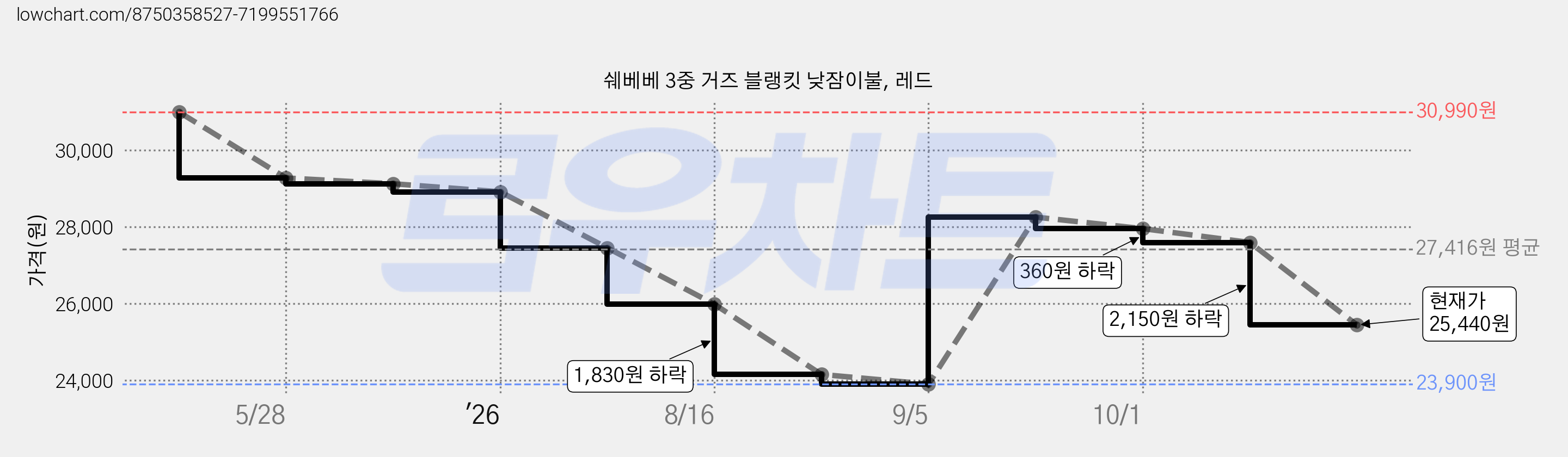 쉐베베 3중 거즈 블랭킷 낮잠이불, 레드 가격 변동 차트, 현재가 25,440원, 관측 최저가 23,900원