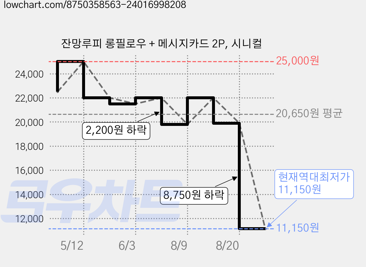 잔망루피 롱필로우 + 메시지카드 2P, 시니컬 가격 변동 차트, 현재가 11,150원, 역대최저가