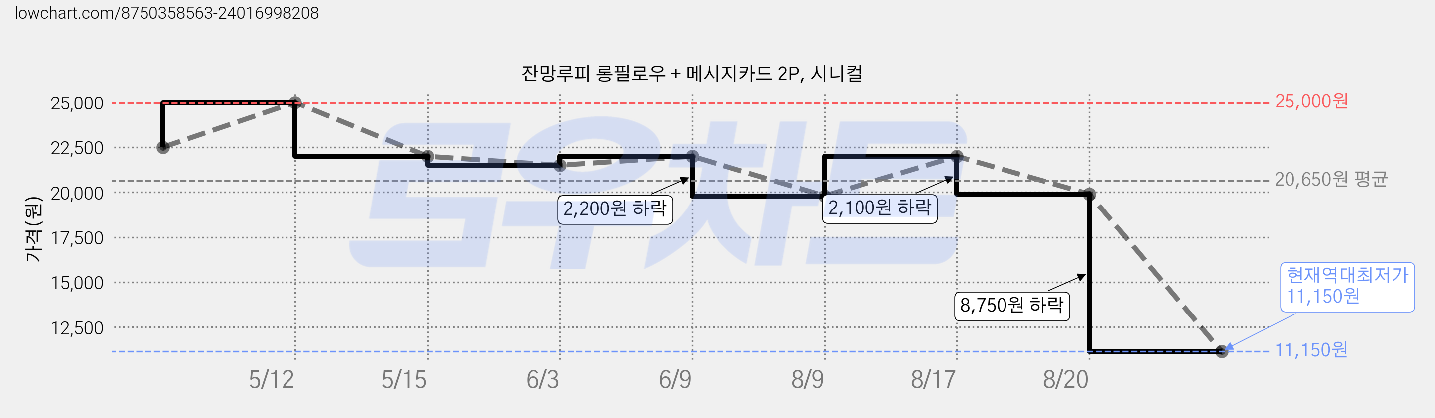 잔망루피 롱필로우 + 메시지카드 2P, 시니컬 가격 변동 차트, 현재가 11,150원, 역대최저가