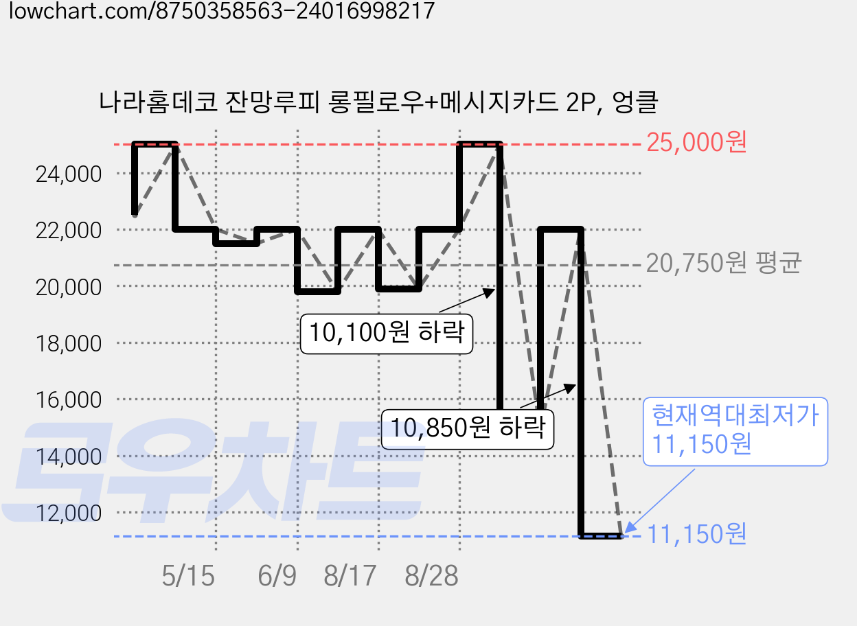 나라홈데코 잔망루피 롱필로우+메시지카드 2P, 엉클 가격 변동 차트, 현재가 11,150원, 역대최저가