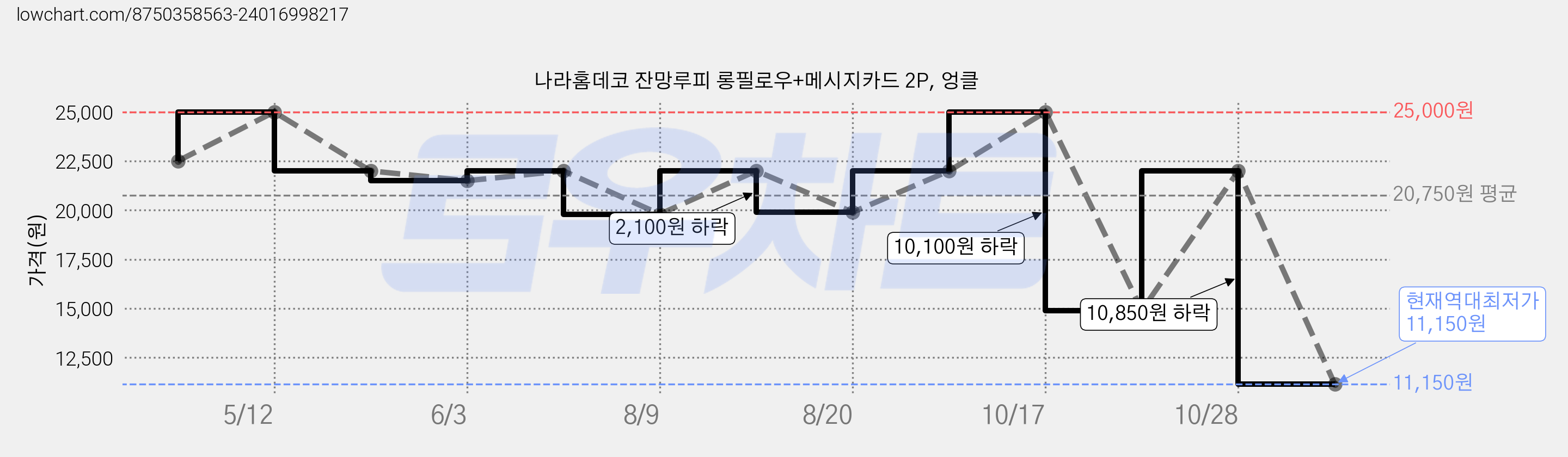 나라홈데코 잔망루피 롱필로우+메시지카드 2P, 엉클 가격 변동 차트, 현재가 11,150원, 역대최저가
