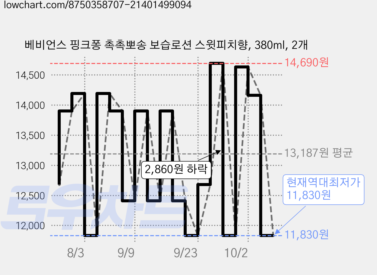 베비언스 핑크퐁 촉촉뽀송 보습로션 스윗피치향, 380ml, 2개 가격 변동 차트, 현재가 11,830원, 역대최저가