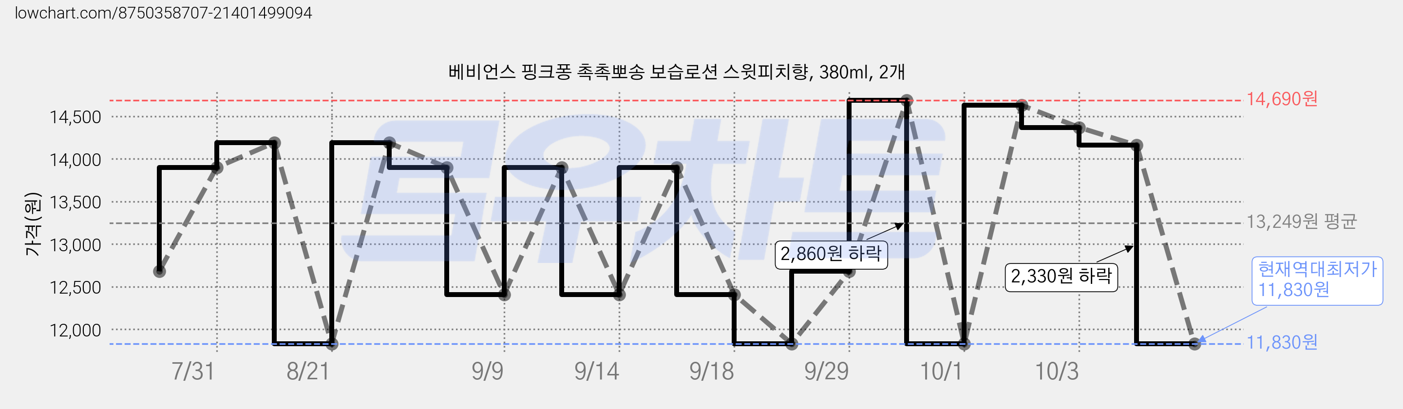 베비언스 핑크퐁 촉촉뽀송 보습로션 스윗피치향, 380ml, 2개 가격 변동 차트, 현재가 11,830원, 역대최저가
