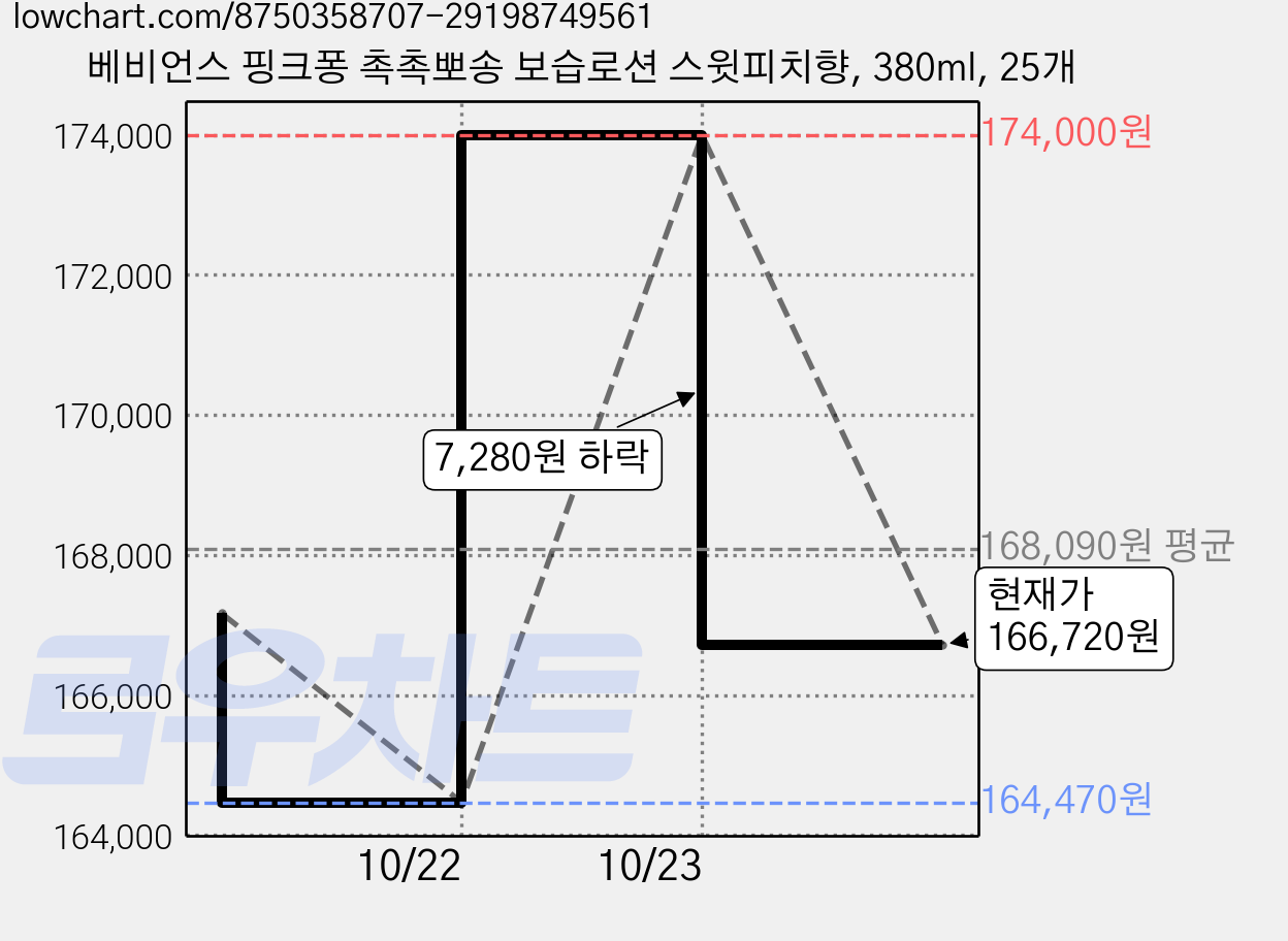 베비언스 핑크퐁 촉촉뽀송 보습로션 스윗피치향, 380ml, 25개 가격 변동 차트, 현재가 166,720원, 관측 최저가 164,470원
