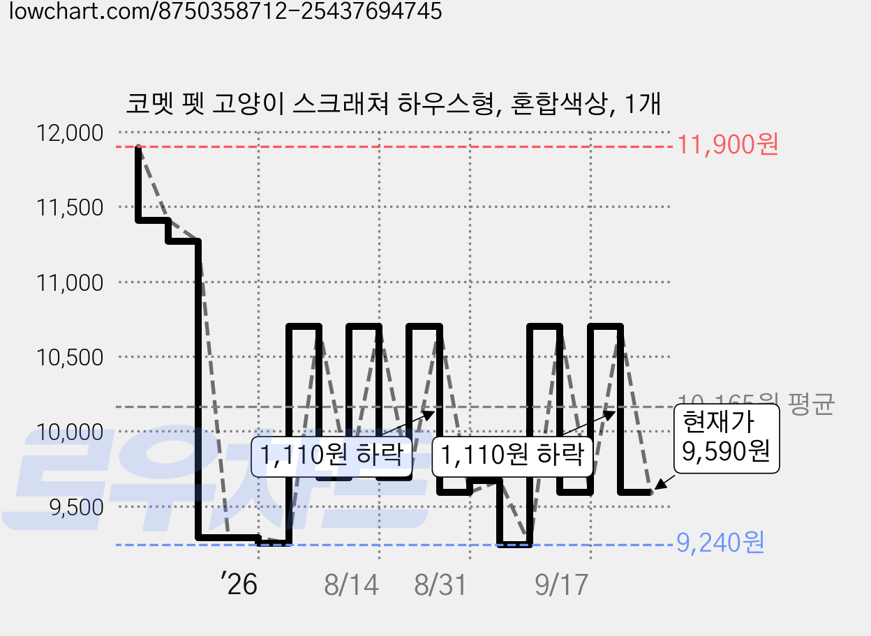 코멧 펫 고양이 스크래쳐 하우스형, 혼합색상, 1개 가격 변동 차트, 현재가 9,590원, 관측 최저가 9,240원