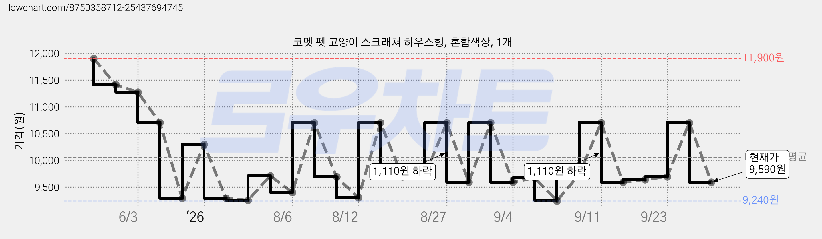 코멧 펫 고양이 스크래쳐 하우스형, 혼합색상, 1개 가격 변동 차트, 현재가 9,590원, 관측 최저가 9,240원