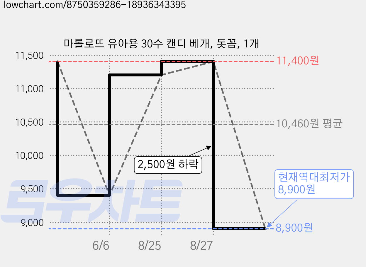 마롤로뜨 유아용 30수 캔디 베개, 돗꼼, 1개 가격 변동 차트, 현재가 8,900원, 역대최저가