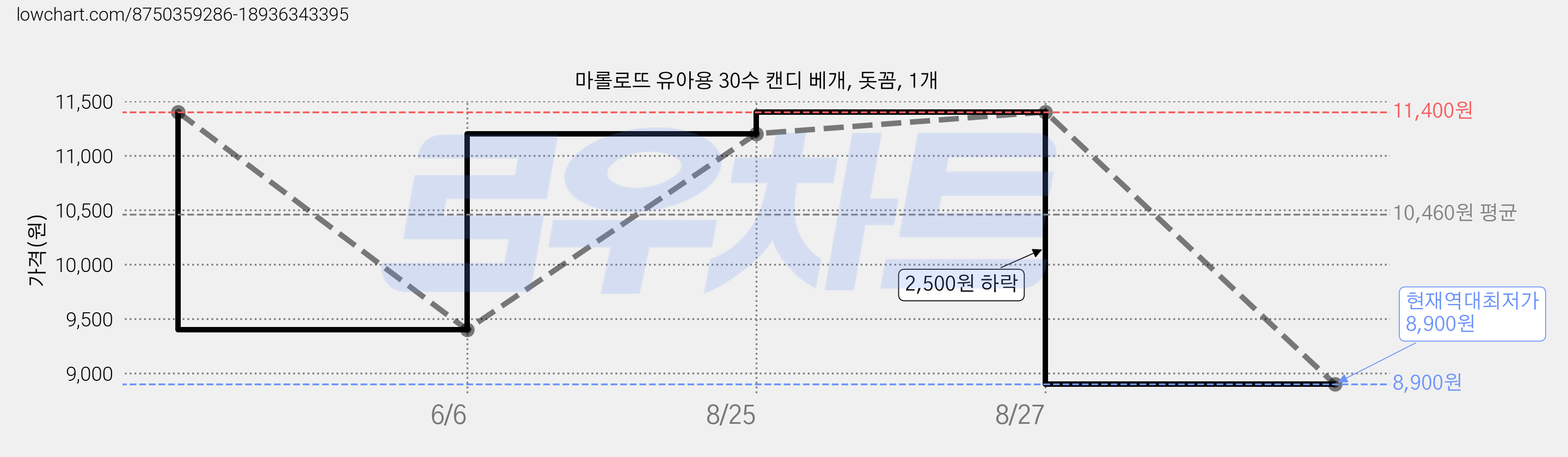마롤로뜨 유아용 30수 캔디 베개, 돗꼼, 1개 가격 변동 차트, 현재가 8,900원, 역대최저가