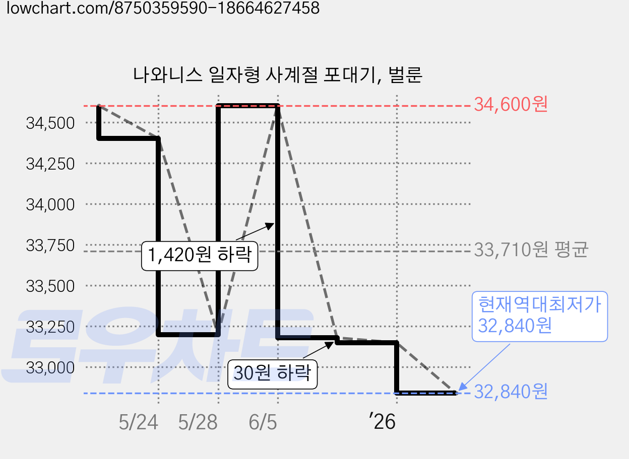 나와니스 일자형 사계절 포대기, 벌룬 가격 변동 차트, 현재가 32,840원, 역대최저가
