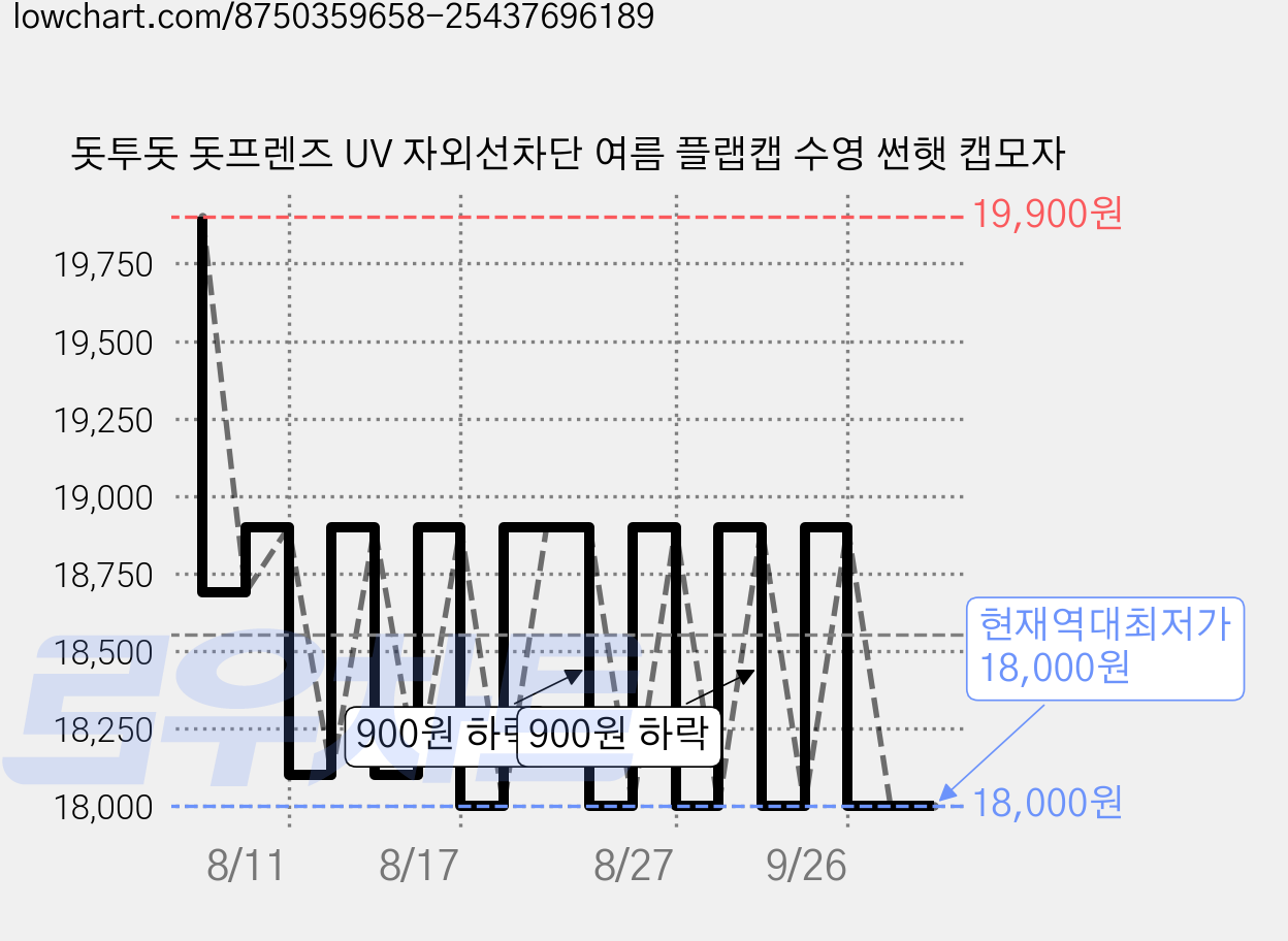 돗투돗 돗프렌즈 UV 자외선차단 여름 플랩캡 수영 썬햇 캡모자 가격 변동 차트, 현재가 18,000원, 역대최저가