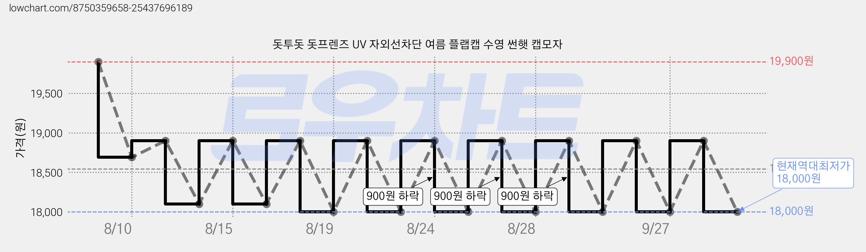 돗투돗 돗프렌즈 UV 자외선차단 여름 플랩캡 수영 썬햇 캡모자 가격 변동 차트, 현재가 18,000원, 역대최저가