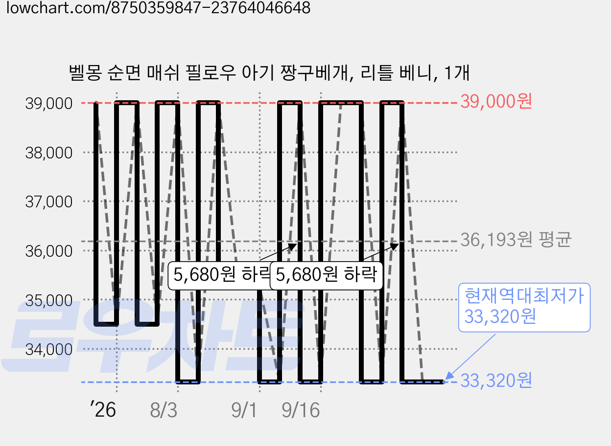 벨몽 순면 매쉬 필로우 아기 짱구베개, 리틀 베니, 1개 가격 변동 차트, 현재가 33,320원, 역대최저가
