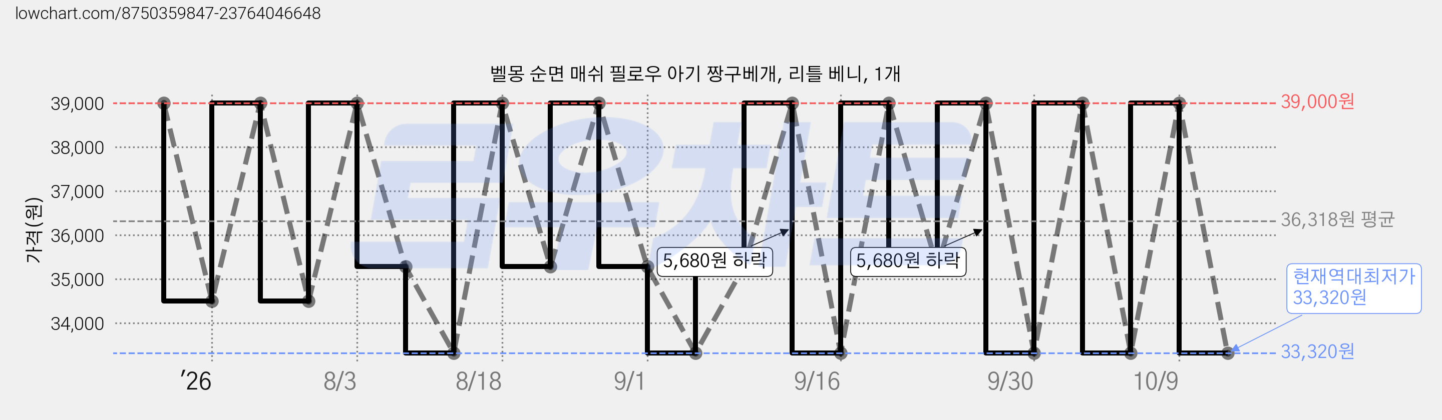 벨몽 순면 매쉬 필로우 아기 짱구베개, 리틀 베니, 1개 가격 변동 차트, 현재가 33,320원, 역대최저가