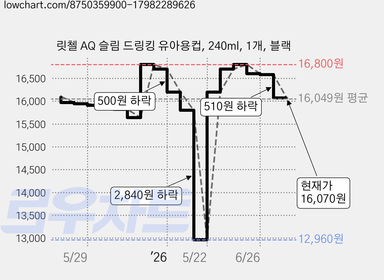 릿첼 AQ 슬림 드링킹 유아용컵, 240ml, 1개, 블랙 가격 변동 차트, 현재가 16,070원, 관측 최저가 12,960원