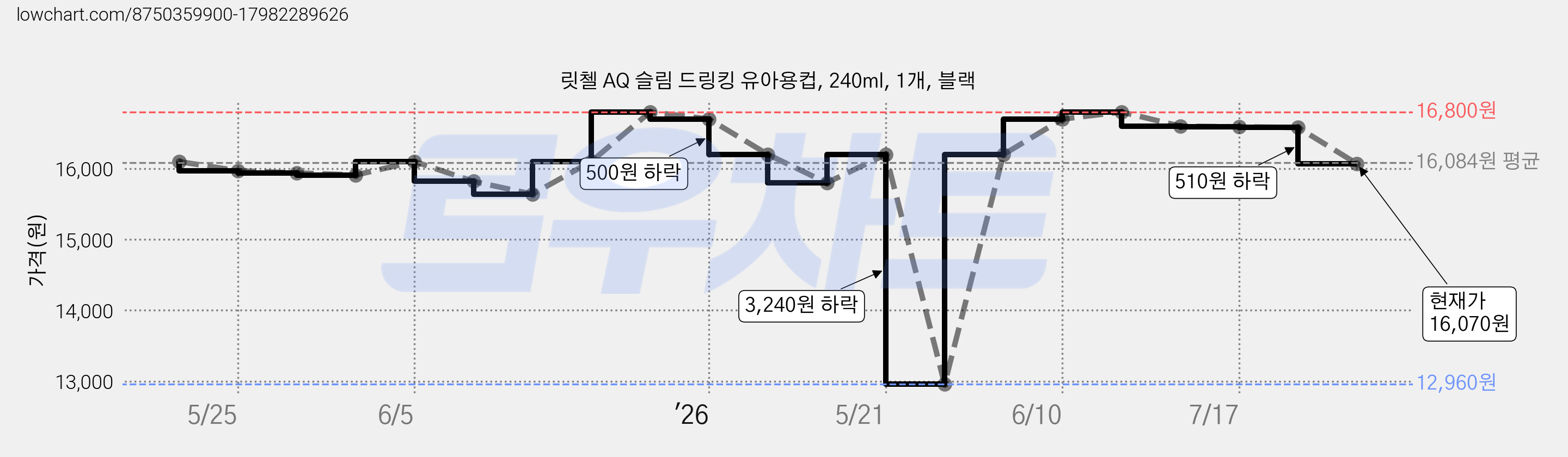 릿첼 AQ 슬림 드링킹 유아용컵, 240ml, 1개, 블랙 가격 변동 차트, 현재가 16,070원, 관측 최저가 12,960원