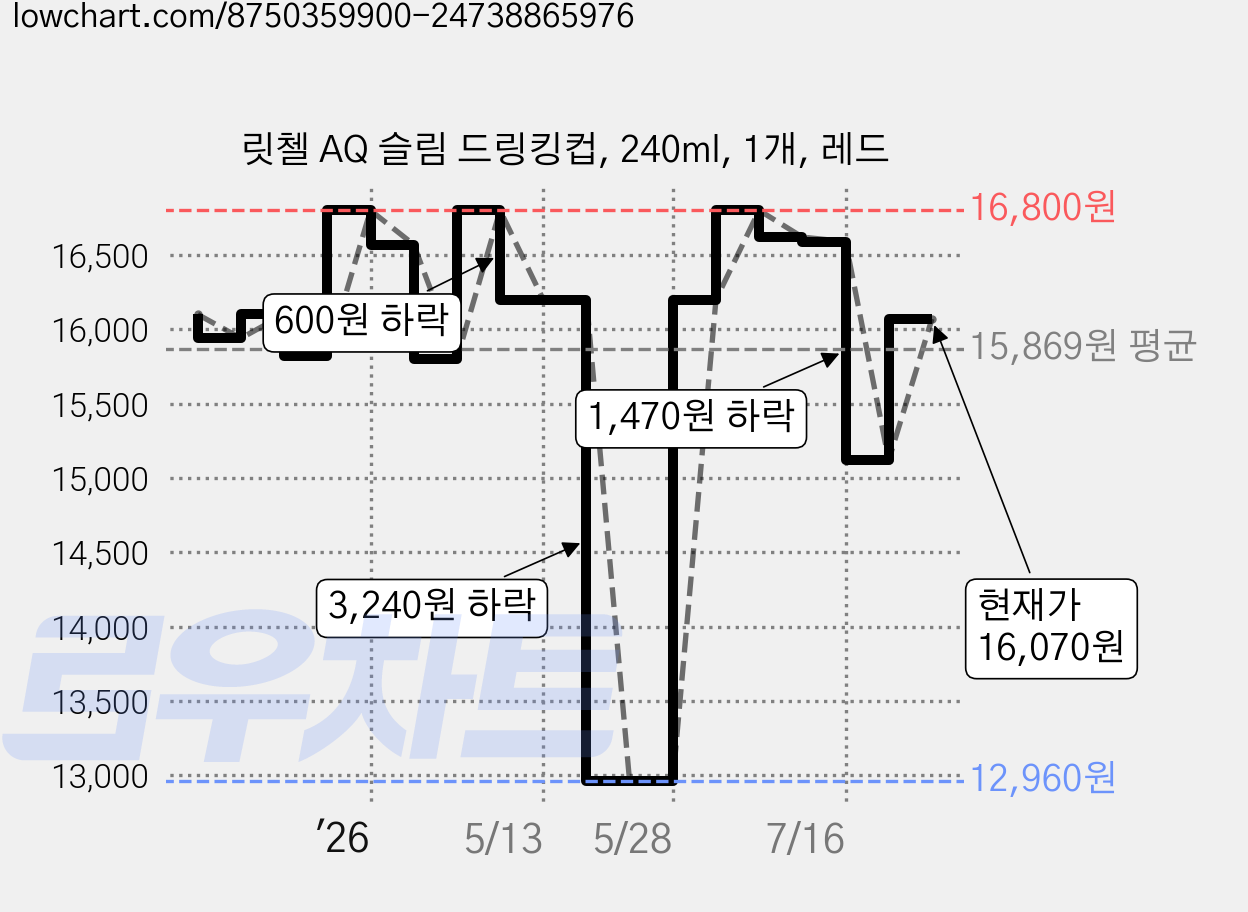 릿첼 AQ 슬림 드링킹컵, 240ml, 1개, 레드 가격 변동 차트, 현재가 16,070원, 관측 최저가 12,960원