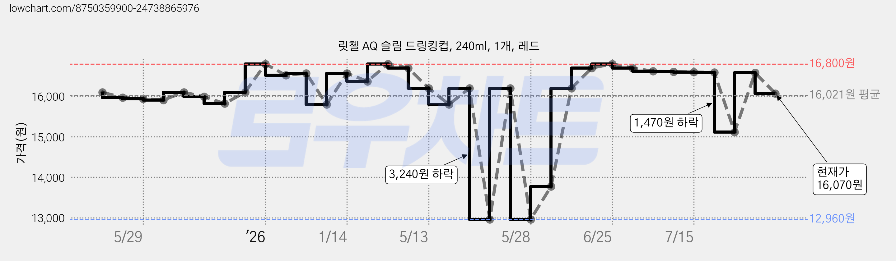 릿첼 AQ 슬림 드링킹컵, 240ml, 1개, 레드 가격 변동 차트, 현재가 16,070원, 관측 최저가 12,960원