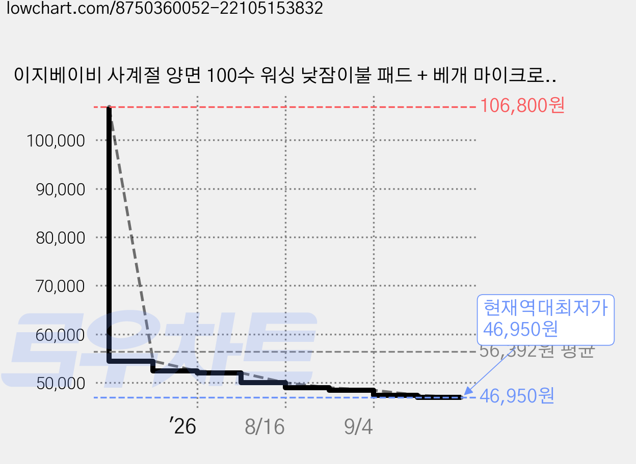 이지베이비 사계절 양면 100수 워싱 낮잠이불 패드 + 베개 마이크로 화이바솜 + 여름이불 세트, 스윗체리블루 가격 변동 차트, 현재가 46,950원, 역대최저가