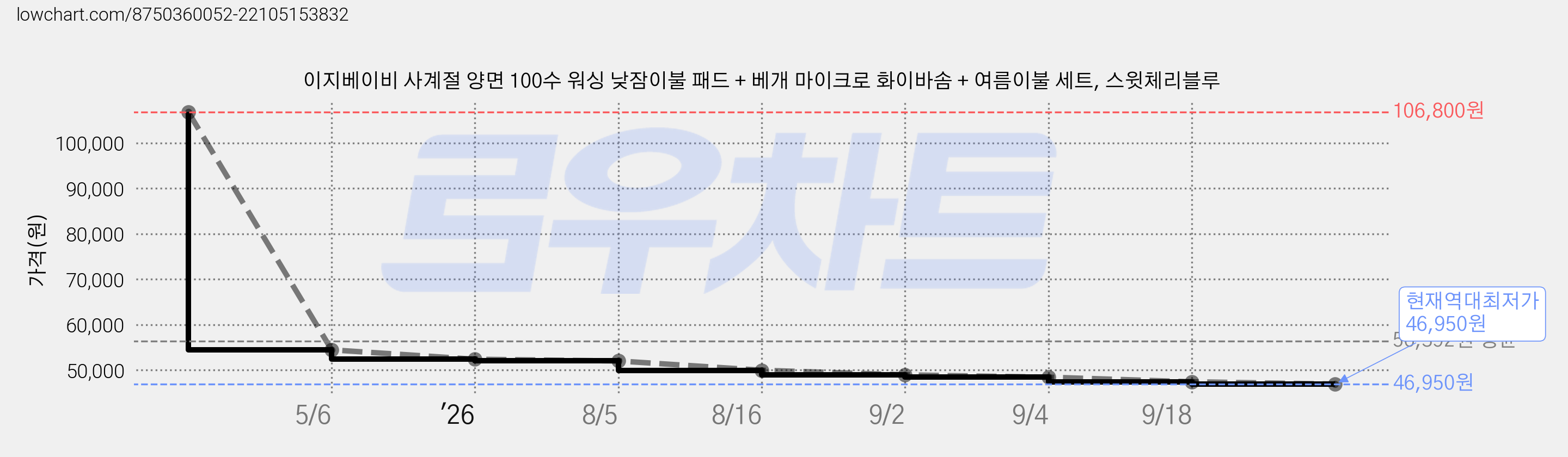 이지베이비 사계절 양면 100수 워싱 낮잠이불 패드 + 베개 마이크로 화이바솜 + 여름이불 세트, 스윗체리블루 가격 변동 차트, 현재가 46,950원, 역대최저가