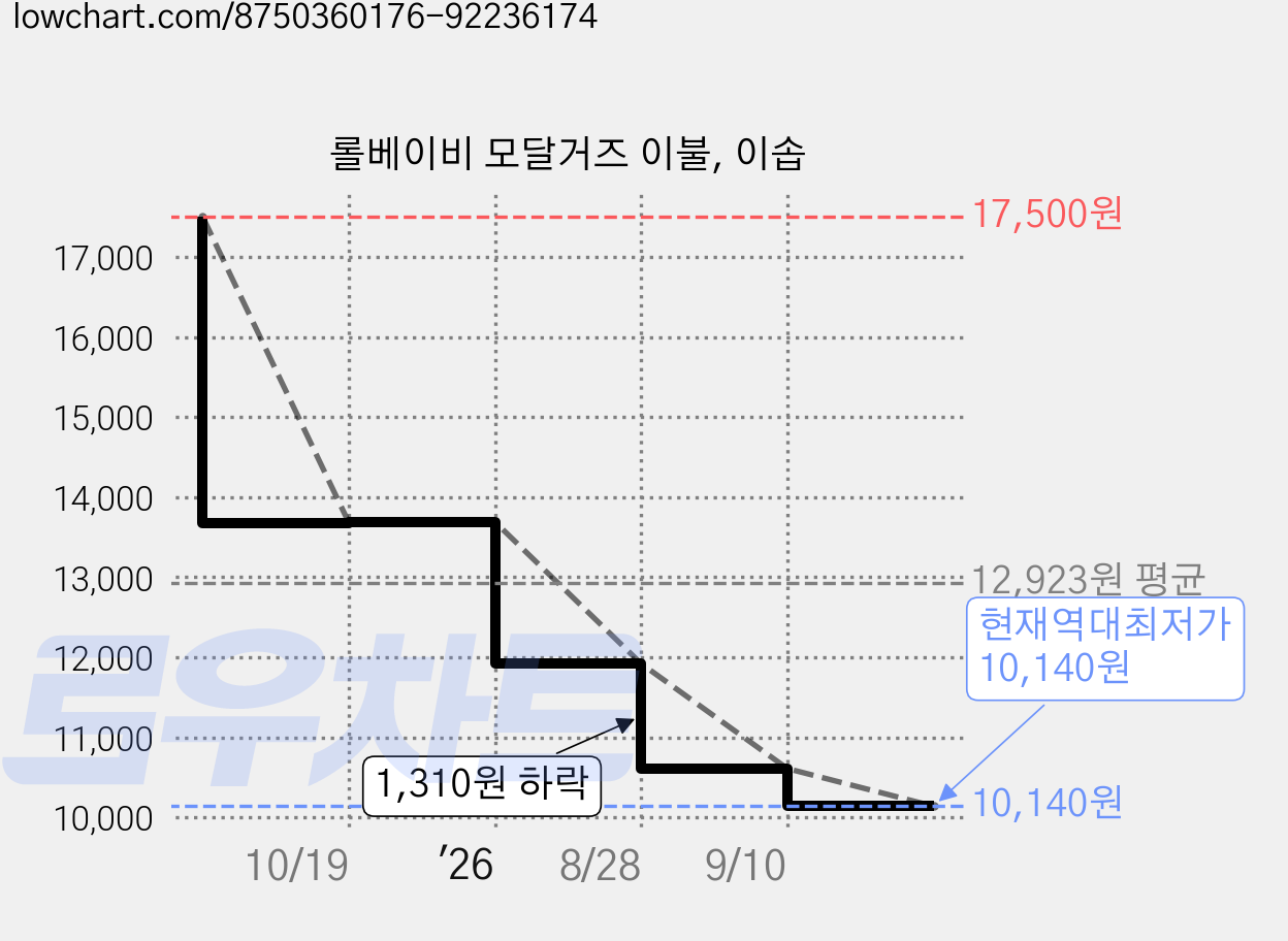 롤베이비 모달거즈 이불, 이솝 가격 변동 차트, 현재가 10,140원, 역대최저가