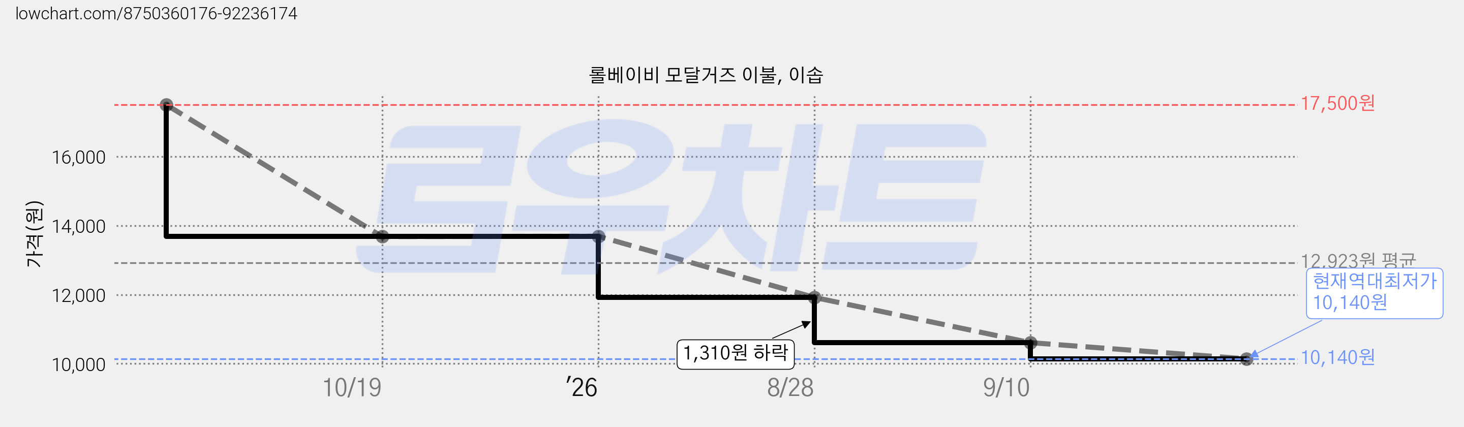 롤베이비 모달거즈 이불, 이솝 가격 변동 차트, 현재가 10,140원, 역대최저가