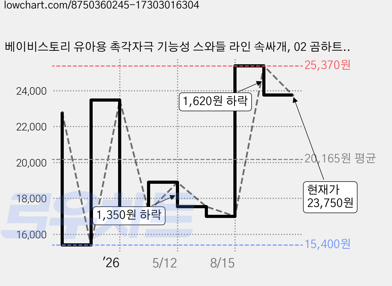 베이비스토리 유아용 촉각자극 기능성 스와들 라인 속싸개, 02 곰하트 블루 가격 변동 차트, 현재가 23,750원, 관측 최저가 15,400원