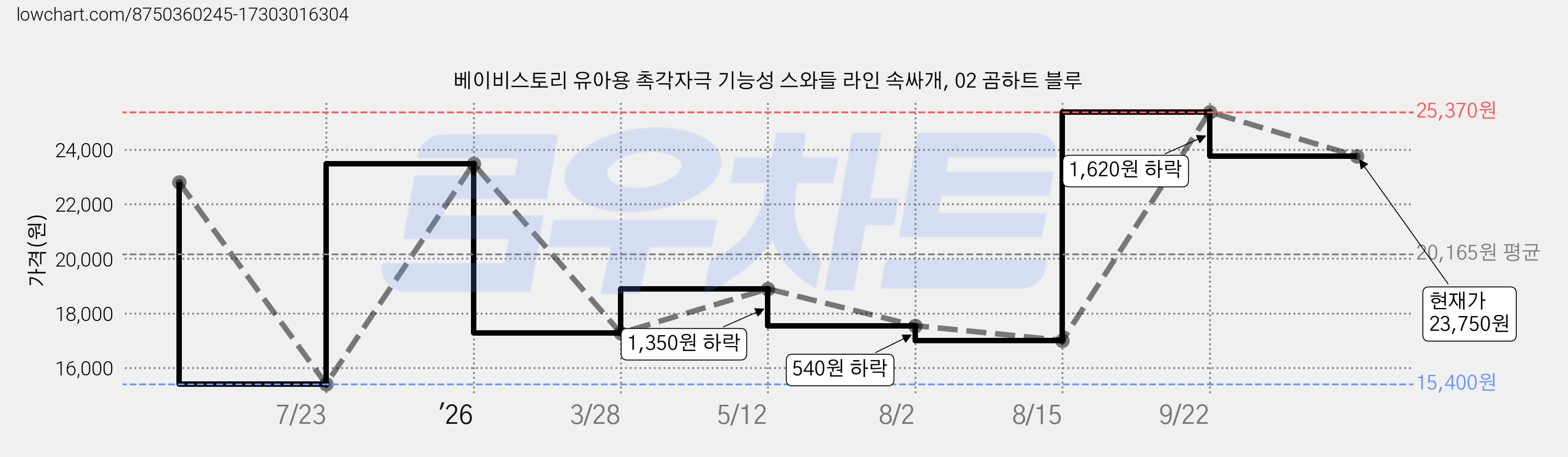 베이비스토리 유아용 촉각자극 기능성 스와들 라인 속싸개, 02 곰하트 블루 가격 변동 차트, 현재가 23,750원, 관측 최저가 15,400원